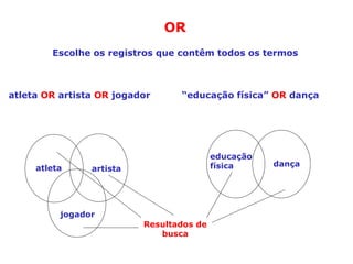 OR
Escolhe os registros que contêm todos os termos
atleta OR artista OR jogador “educação física” OR dança
atleta artista
jogador
Resultados de
busca
educação
física dança
 