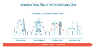 Innovations Taking Place In The Electricity Supply Chain
 
