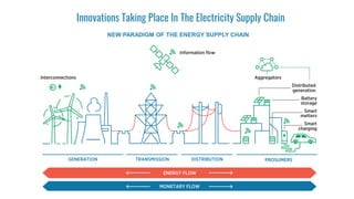 Innovations Taking Place In The Electricity Supply Chain
NEW PARADIGM OF THE ENERGY SUPPLY CHAIN
 