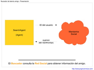 El  Buscador  consulta la  Red Social  para obtener información del  amigo . SearchAgent (Agent) Mandarina Social 
