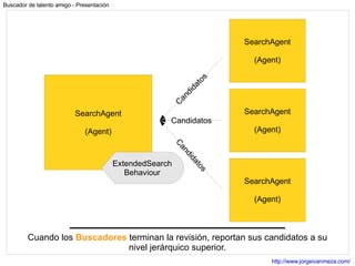 Cuando los  Buscadores  terminan la revisión, reportan sus candidatos a su nivel jerárquico superior. SearchAgent (Agent) SearchAgent (Agent) SearchAgent (Agent) SearchAgent (Agent) ExtendedSearch Behaviour 