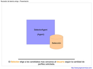 El  Selector  elige a los candidatos mas cercanos al  Usuario  según la cantidad de perfiles solicitada. SelectorAgent (Agent) Selección 