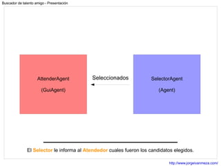 El  Selector  le informa al  Atendedor  cuales fueron los candidatos elegidos. Seleccionados AttenderAgent (GuiAgent) SelectorAgent (Agent) 