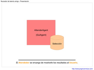 El  Atendedor  se encarga de mostrarle los resultados al  Usuario . AttenderAgent (GuiAgent) Selección 