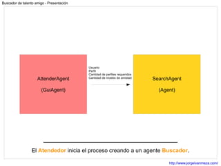 El  Atendedor  inicia el proceso creando a un agente  Buscador . Usuario Perfil Cantidad de perfiles requeridos Cantidad de niveles de amistad AttenderAgent (GuiAgent) SearchAgent (Agent) 