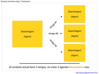 El contacto actual tiene 3 amigos, se crean 3 agentes  Buscadores  mas. SearchAgent (Agent) SearchAgent (Agent) SearchAgent (Agent) SearchAgent (Agent) 