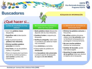 UNEFM
                                                                                        Vice-Rectorado Académico
                                                                                                Programa FEDITIC



                                                                                  BÚSQUEDA DE INFORMACIÓN



¿Qué hacer si…
  La lista de resultados es muy              No se presentan resultados o            La obtención de resultados es
             extensa:                            éstos son muy pocos                       demasiado lenta
• Usar más palabras claves                 • Quita palabras claves (keywords)       • Eliminar las palabras comunes o
  (keywords).                                dejando sólo las más relevantes.         frecuentes.
• Especificar más la descripción           • Cambia el orden o esquema de           • No utilizar palabras de pocas
  del tema.                                  búsqueda.                                sílabas como los artículos, pues
• Exigir la presencia de las               • Verifica la ortografía; sobre todo       no facilitarán la búsqueda y la
  palabras más relevantes.                   si consideras que deberían haber         prolongarán innecesariamente.

• Eliminar posibles palabras                 más resultados.                        • No usar muchas palabras.
  parecidas sin interés.                   • Usa sinónimos y variantes.               Eliminar las innecesarias.

• Usar frases, en vez de palabras          • Coloca todas las palabras en           • Cambiar de buscador, quizás
  sueltas, si es posible.                    minúsculas.                              esté sobrecargado.

• Poner en mayúsculas la primera           • Usa buscadores más universales         • Desactivar la carga automática
  letra de los nombres propios y             y activa la opción de búsqueda           de los gráficos hasta que alcance
  usar acentos cuando crea                   de páginas en otro idioma.               el objetivo de la búsqueda.
  conveniente.




   Diseñada por: Josmary Polo y Katiusca Peña (2008)
 