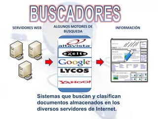 SERVIDORES WEB   ALGUNOS MOTORES DE      INFORMACIÓN
                     BUSQUEDA




           Sistemas que buscan y clasifican
           documentos almacenados en los
           diversos servidores de Internet.
 