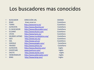 Los buscadores mas conocidos
•   BUSCADOR       DIRECCIÓN URL                 IDIOMA
•   BIWE            biwe.cesat.es                Castellano
•   TERRA          http://www.terra.es/          Castellano
•   ALTAVISTA      http://www.altavista.es/      Castellano
•   EL BUSCADOR    http://www.elbuscador.com/    Castellano
•   ELCANO         http://www.elcano.com         Castellano
•   LYCOS          http://www.lycos.es/          Castellano
•   MUNDO LATINO   http://www.mundolatino.org/   Castellano
•   OZÚ            http://www.ozu.es/            Castellano
•   SOL            http://www.sol.es/            Castellano
•   GOOGLE         http://www.google.com/         Castellano
•   YAHOO!         http://www.yahoo.es/           Castellano
•   ALTAVISTA      http://www.altavista.com/       Inglés
•   OVERTURE       www.overture.com/                Inglés
•   EXCITE         http://www.excite.com/            Inglés
•   WEBCRAWLER     http://www.webcrawler.com/       Inglés
•   BING           http://www.bing.com/            Ingles
 