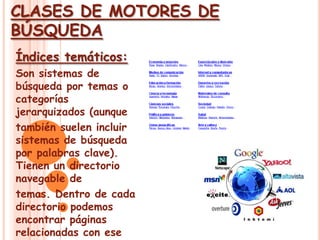 CLASES DE MOTORES DE
BÚSQUEDA
Índices temáticos:
Son sistemas de
búsqueda por temas o
categorías
jerarquizados (aunque
también suelen incluir
sistemas de búsqueda
por palabras clave).
Tienen un directorio
navegable de
temas. Dentro de cada
directorio podemos
encontrar páginas
relacionadas con ese
 