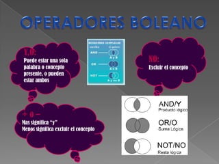 Y,O:
Puede estar una sola                  NO:
palabra o concepto                    Excluir el concepto
presente, o pueden
estar ambos




+o–
Mas significa “y”
Menos significa excluir el concepto
 