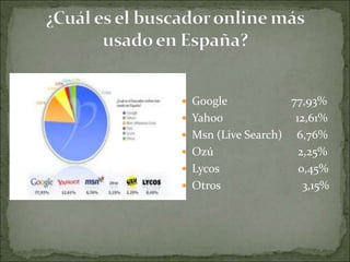  Google              77,93%
   Yahoo              12,61%
   Msn (Live Search) 6,76%
   Ozú                 2,25%
   Lycos               0,45%
   Otros                3,15%
 