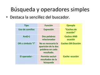 Búsqueda y operadores simples
• Destaca la sencillez del buscador.
           Tipo               Función              Ejemplo
      Uso de comillas        Expresión            “Coches de
                                                   ocasión”
          And(+)           Dos palabras           Coches AND
                           relacionadas             ocasión
      OR o símbolo “I”   No es necesaria la    Coches OR Ocasión
                         aparición de la dos
                          palabras en cada
                             resultado.
       El operador -      Permite excluir       Coche -ocasión
                          resultados de la
                             búsqueda
 
