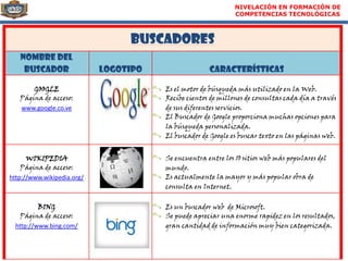 NIVELACIÓN EN FORMACIÓN DE
                                                              COMPETENCIAS TECNOLÓGICAS



                                 Buscadores
   NOMBRE DEL
    BUSCADOR                LOGOTIPO                 Características

       GOOGLE                          Es el motor de búsqueda más utilizado en la Web.
   Página de acceso:                   Recibe cientos de millones de consultas cada día a través
   www.google.co.ve                    de sus diferentes servicios.
                                       El Buscador de Google proporciona muchas opciones para
                                       la búsqueda personalizada.
                                       El buscador de Google es buscar texto en las páginas web.


      WIKIPEDIA                        Se encuentra entre los 10 sitios web más populares del
    Página de acceso:                  mundo.
http://www.wikipedia.org/              Es actualmente la mayor y más popular obra de
                                       consulta en Internet.


         BING                          Es un buscador web de Microsoft.
   Página de acceso:                   Se puede apreciar una enorme rapidez en los resultados,
 http://www.bing.com/                  gran cantidad de información muy bien categorizada.
 