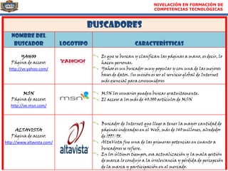 NIVELACIÓN EN FORMACIÓN DE
                                                                  COMPETENCIAS TECNOLÓGICAS



                                   Buscadores
   NOMBRE DEL
    BUSCADOR                LOGOTIPO                    Características

         YAHOO                         Es que se buscan y clasifican las páginas a mano, es decir, lo
   Página de acceso:                   hacen personas.
  http://ve.yahoo.com/                 Yahoo es un buscador muy popular y con una de las mejores
                                       bases de datos. Su misión es ser el servicio global de Internet
                                       más esencial para consumidores

          MSN                          MSN los usuarios pueden buscar gratuitamente.
   Página de acceso:                   El acceso a los más de 40.000 artículos de MSN
   http://ve.msn.com/



                                       Buscador de Internet que llego a tener la mayor cantidad de
      ALTAVISTA                        páginas indexadas en el Web, más de 140 millones, alrededor
    Página de acceso:                  de 1997/98.
http://www.altavista.com/              AltaVista fue una de las primeras potencias en cuanto a
                                       buscadores se refiere.
                                       En los últimos tiempos, esa actualización y la mala gestión
                                       de marca lo condujo a la irrelevancia y pérdida de percepción
                                       de la marca y participación en el mercado.
 