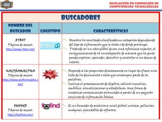 NIVELACIÓN EN FORMACIÓN DE
                                                                      COMPETENCIAS TECNOLÓGICAS



                                       Buscadores
   NOMBRE DEL
    BUSCADOR                LOGOTIPO                      Características

         RTBOT                           Muestra los resultados clasificados en categorías dependiendo
   Página de acceso:                     del tipo de información que se trate o de donde provenga.
  http://www.rtbot.net/                   Pretende ser un sitio global de con una referencia superior, el
                                         enriquecimiento de la investigación de manera que la gente
                                         pueda explorar, aprender, descubrir y controlar a sus temas de
                                         interés.

   WOLFRAMALPHA                         Responde a las preguntas directamente en lugar de ofrecer una
    Página de acceso:                   lista de los documentos o sitios que contengan parte de la
http://www.wolframalpha.c               palabras.
          om/                           Incluye el procesamiento de álgebra, cálculo numérico,
                                        simbólico, visualizaciones y estadísticas. Una forma de
                                        sintetizar conocimientos avanzados a partir de un pequeño
                                        conjunto de información básica.

        FOOFIND                         Es un buscador de archivos a nivel global: música, películas,
   Página de acceso:                    imágenes, ejecutables de software.
   http://foofind.com/
 