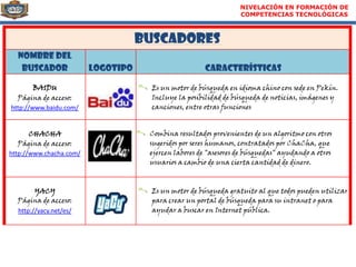 NIVELACIÓN EN FORMACIÓN DE
                                                                  COMPETENCIAS TECNOLÓGICAS



                                    Buscadores
  NOMBRE DEL
   BUSCADOR              LOGOTIPO                     Características

        BAIDU                         Es un motor de búsqueda en idioma chino con sede en Pekín.
  Página de acceso:                   Incluye la posibilidad de búsqueda de noticias, imágenes y
http://www.baidu.com/                 canciones, entre otras funciones


       CHACHA                        Combina resultados provenientes de un algoritmo con otros
   Página de acceso:                 sugeridos por seres humanos, contratados por ChaCha, que
http://www.chacha.com/               ejercen labores de "asesores de búsquedas" ayudando a otros
                                     usuarios a cambio de una cierta cantidad de dinero.



        YACY                          Es un motor de búsqueda gratuito al que todos pueden utilizar
  Página de acceso:                   para crear un portal de búsqueda para su intranet o para
  http://yacy.net/es/                 ayudar a buscar en Internet pública.
 