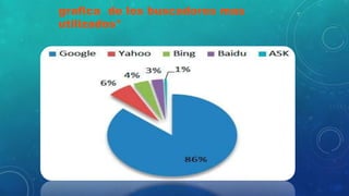 grafica de los buscadores mas
utilizados*
 