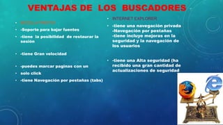 VENTAJAS DE LOS BUSCADORES
• MOZILLA FIREFOX
• -Soporte para bajar fuentes
• -tiene la posibilidad de restaurar la
sesión
• -tiene Gran velocidad
• -puedes marcar paginas con un
• solo click
• -tiene Navegación por pestañas (tabs)
• INTERNET EXPLORER
• -tiene una navegación privada
-Navegación por pestañas
-tiene incluye mejoras en la
seguridad y la navegación de
los usuarios
• -tiene una Alta seguridad (ha
recibido una gran cantidad de
actualizaciones de seguridad
 