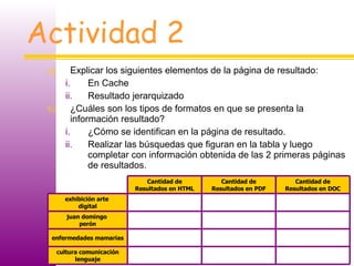 Actividad 2 Explicar los siguientes elementos de la página de resultado: En Cache Resultado jerarquizado ¿Cuáles son los tipos de formatos en que se presenta la información resultado? ¿Cómo se identifican en la página de resultado. Realizar las búsquedas que figuran en la tabla y luego completar con información obtenida de las 2 primeras páginas de resultados. cultura comunicación lenguaje enfermedades mamarias juan domingo  perón exhibición arte  digital Cantidad de Resultados en DOC Cantidad de Resultados en PDF Cantidad de Resultados en HTML 