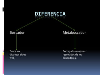 DIFERENCIA


Buscador                    Metabuscador



Busca en                    Entrega los mejores
distintos sitios            resultados de los
web.                        buscadores.
 