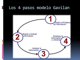 Los 4 pasos modelo Gavilan
 