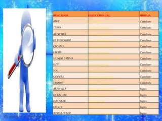 BUSCADOR       DIRECCIÓN URL                 IDIOMA

BIWE           biwe.cesat.es                 Castellano

TERRA          http://www.terra.es/          Castellano

ALTAVISTA      http://www.altavista.es/      Castellano

EL BUSCADOR    http://www.elbuscador.com/    Castellano

ELCANO         http://www.elcano.com/        Castellano

LYCOS          http://www.lycos.es/          Castellano

MUNDO LATINO   http://www.mundolatino.org/   Castellano

OZÚ            http://www.ozu.es/            Castellano

SOL            http://www.sol.es/            Castellano

GOOGLE         http://www.google.com/        Castellano

YAHOO!         http://www.yahoo.es/          Castellano

ALTAVISTA      http://www.altavista.com/     Inglés

OVERTURE       www.overture.com              Inglés

INFOSEEK       infoseek.go.com               Inglés

EXCITE         http://www.excite.com/        Inglés

WEBCRAWLER     http://www.webcrawler.com/    Inglés
 