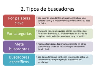 2. Tipos de buscadores
Por palabras     • Son los más abundantes, el usuario introduce una
                   palabra clave y el motor de búsqueda examina su base
    clave          de datos.


                 • El usuario tiene que navegar por las categorías que
Por categorías     forman el directorio. Al final mostrara un listado de
                   paginas pertenecientes a un tema muy concreto.


   Meta          • Realizan las búsquedas simultáneamente en otros
                   buscadores y cruza los resultados para mostrar el
 buscadores        listado final.


 Buscadores      • Son buscadores que contienen información sobre un
                   tema en concreto por ejemplo buscadores de
 específicos       legislación.
 