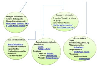 Buscadores principales.
Redirigen los queries a los
motores de búsqueda.                                       El nombre "Google" se origina
Búsqueda simultánea. ej.:                                  de "googol“.
MetaCrawler, DonBusca, Excit                               Competencia: Kosmix:
e, Clusty, Kartoo, DogPile,etc.                            http://www.kosmix.com/
                                                           Bing: http://www.bing.com/




                                                                                      Directorios Web.
  Todo sobre buscadores.                                                        *Open
                                      Buscadores especializados:                Directory:http://dmoz.org
  SearchEngineWatch                 Académicos.                                 *Páginas amarillas.
  *Listados de buscadores               *Scirus                                       YellowPages
  especializados.                       *Google Scholar                         *Páginas blancas.
  *Evaluación mensual de          Temáticos                                           WhitePages, Ixquick
  buscadores.                           *Negocios: Business                     *Temáticos.
  *Tips de búsqueda.                    *Química: Chemindustry                        Medio Ambiente.
                                        *Religión: ReligionExplorer                          WebDirectory
 