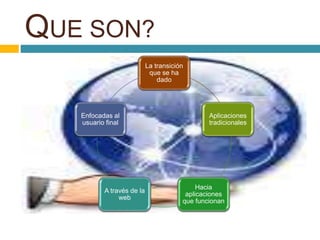 QUE SON?
La transición
que se ha
dado
Aplicaciones
tradicionales
Hacia
aplicaciones
que funcionan
A través de la
web
Enfocadas al
usuario final
 