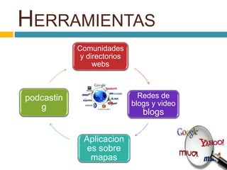 HERRAMIENTAS
Comunidades
y directorios
webs
Redes de
blogs y video
blogs
Aplicacion
es sobre
mapas
podcastin
g
 