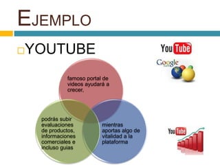 EJEMPLO
YOUTUBE
famoso portal de
videos ayudará a
crecer,
mientras
aportas algo de
vitalidad a la
plataforma
podrás subir
evaluaciones
de productos,
informaciones
comerciales e
incluso guias
 