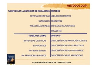 METODOLOGÍA
FUENTES PARA LA OBTENCIÓN DE INDICADORES MÉTODOS
REVISTAS CIENTÍFICAS ANALISIS DOCUMENTAL
CONGRESOS SEMINARIOS
AREAS RELACIONADAS ENTIDADES RELACIONADAS
ENCUESTAS
TRABAJO DE CAMPO CONTEXTO
200 REVISTAS CIENTÍFICAS CARACTERÍSTICAS INNOVACIÓN DOCENTE
30 CONGRESOS CARACTERÍSTICAS DE LAS PRÁCTICAS
400 “Buenas prácticas” CARACTERÍSTICAS DE LOS USUARIOS
500 PROFESORES/EXPERTOS CARACTERÍSTICAS DEL APRENDIZAJE
LA INNOVACIÓN DOCENTE EN LA ENCRUCIJADA