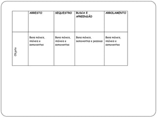 ARRESTO SEQUESTRO BUSCA E
APREENSÃO
ARROLAMENTO
Objeto
Bens móveis,
imóveis e
semoventes
Bens móveis,
imóveis e
semoventes
Bens móveis,
semoventes e pessoas
Bens móveis,
imóveis e
semoventes
 