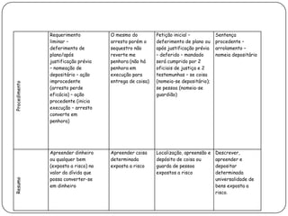 Procedimento
Requerimento
liminar –
deferimento de
plano/após
justificação prévia
– nomeação de
depositário – ação
improcedente
(arresto perde
eficácia) – ação
procedente (inicia
execução – arresto
converte em
penhora)
O mesmo do
arresto porém o
sequestro não
reverte me
penhora (não há
penhora em
execução para
entrega de coisa)
Petição inicial –
deferimento de plano ou
após justificação prévia
– deferido – mandado
será cumprido por 2
oficiais de justiça e 2
testemunhas – se coisa
(nomeia-se depositário);
se pessoa (nomeia-se
guardião)
Sentença
procedente –
arrolamento –
nomeia depositário
Resumo
Apreender dinheiro
ou qualquer bem
(exposto a risco) no
valor da dívida que
possa converter-se
em dinheiro
Apreender coisa
determinada
exposta a risco
Localização, apreensão e
depósito de coisa ou
guarda de pessoa
expostos a risco
Descrever,
apreender e
depositar
determinada
universalidade de
bens exposta a
risco.
 