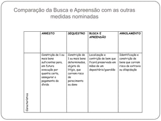 Comparação da Busca e Apreensão com as outras
medidas nominadas
ARRESTO SEQUESTRO BUSCA E
APREENSÃO
ARROLAMENTO
Característica
Constrição de 1 ou
mais bens
suficientes para,
em futura
execução por
quantia certa,
assegurar o
pagamento da
dívida
Constrição de
1 ou mais bens
determinados,
objeto do
litígio, que
correm risco
de
perecimento
ou dano
Localização e
contrição de bem que
ficará preservado em
mãos de um
depositário/guardião
Identificação e
constrição de
bens que corram
risco de extravio
ou dilapidação
 