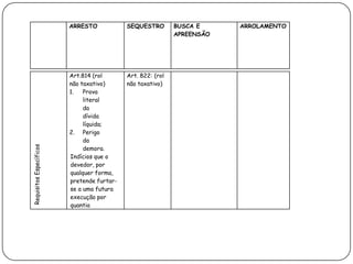 ARRESTO SEQUESTRO BUSCA E
APREENSÃO
ARROLAMENTO
RequisitosEspecíficos
Art.814 (rol
não taxativo)
1. Prova
literal
da
dívida
líquida;
2. Perigo
da
demora.
Indícios que o
devedor, por
qualquer forma,
pretende furtar-
se a uma futura
execução por
quantia
Art. 822: (rol
não taxativo)
 