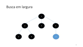Busca em largura
10
1
2 3 4
5 6 7
 