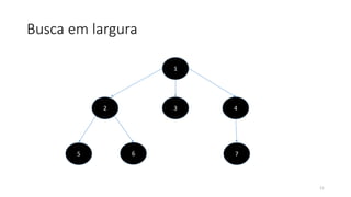 Busca em largura
11
1
2 3 4
5 6 7
 