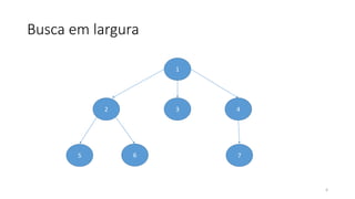 Busca em largura
4
1
2 3 4
5 6 7
 