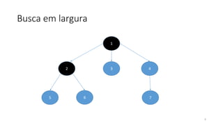 Busca em largura
6
1
2 3 4
5 6 7
 