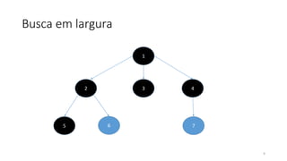 Busca em largura
9
1
2 3 4
5 6 7
 