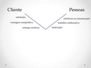Cliente Pessoas
satisfação
vantagem competitiva
entrega contínua
trabalho colaborativo
motivação
eficiência na comunicação
 