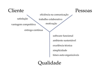 Cliente Pessoas
Qualidade
satisfação
vantagem competitiva
entrega contínua
software funcional
ambiente sustentável
excelência técnica
simplicidade
times auto-organizáveis
trabalho colaborativo
motivação
eficiência na comunicação
 