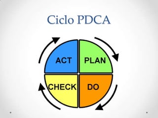 Ciclo PDCA
 