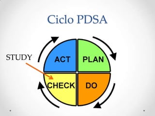 Ciclo PDSA
STUDY
 