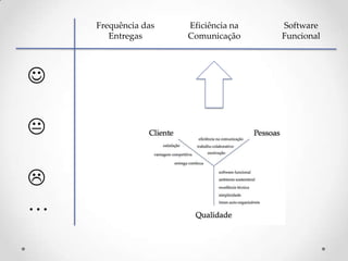 


…
Frequência das
Entregas
Eficiência na
Comunicação
Software
Funcional
 