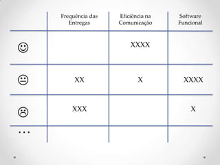 


…
Frequência das
Entregas
Eficiência na
Comunicação
Software
Funcional
XX
XXX
XXXX
X XXXX
X
 