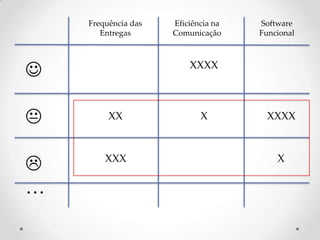 


…
Frequência das
Entregas
Eficiência na
Comunicação
Software
Funcional
XX
XXX
XXXX
X XXXX
X
 