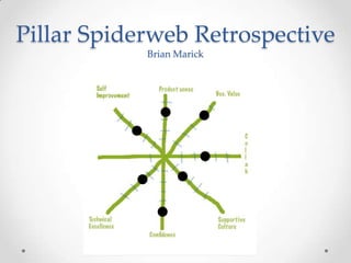 Pillar Spiderweb Retrospective
Brian Marick
 